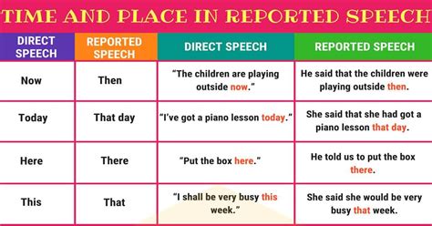 Time and Place in Reported Speech .